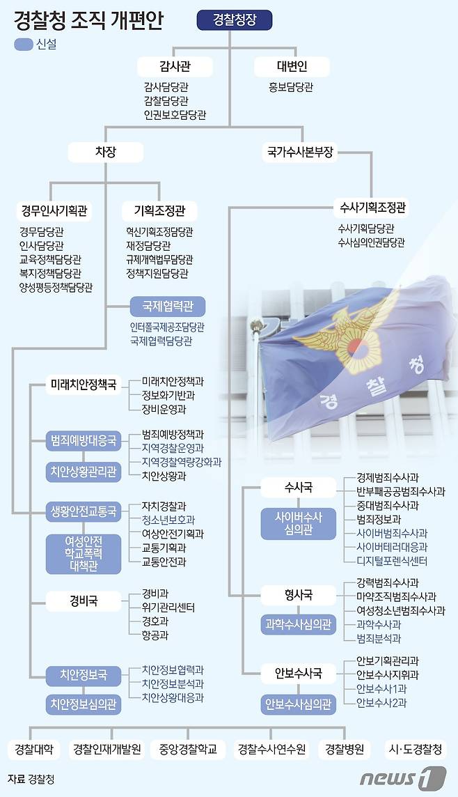 경찰청은 18일 오후 △전 경찰관서 범죄예방대응과 신설 △경찰관서 관리기능 인력 감축 및 치안현장 재배치 △형사기동대·기동순찰대 운영 등 현장 치안역량 강화를 주요 골자로 하는 '조직재편안'을 발표했다. 우선 경찰은 경찰청을 비롯해 18개 시·도청 및 259개 경찰서에 '범죄예방대응' 부서를 신설, 범죄예방 및 대응을 총괄하기로 했다. ⓒ News1 김초희 디자이너