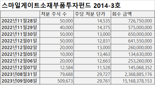 스마일게이트인베스트먼트가 소재부품펀드로 가지고 있던 인벤티지랩 주식 처분 내역. (표=블로터)