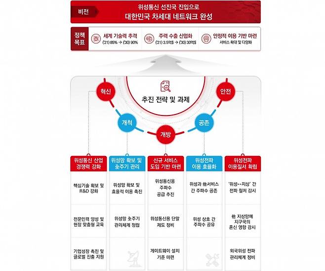  ‘위성통신 활성화 전략’ 개요. 과학기술정보통신부 제공