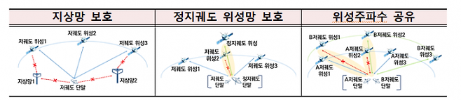 지상망과 정지궤도 위성망 및 위성주파수 공유 메커니즘. 과학기술정보통신부 제공