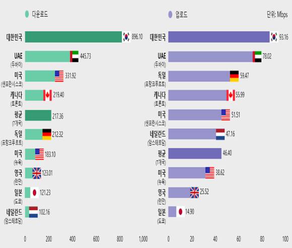 2023년 해외 주요국 5G 다운로드/업로드 속도 비교. [사진=KTOA]