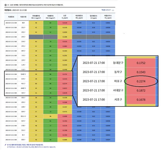 지난 7월 21일 오후 5시 서울 지역 대기오염도.마포구 오존 오염도가 0.2274ppm임을 보여준다. [자료: 서울시]