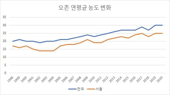 한국 오존 오염도 변화 추세.