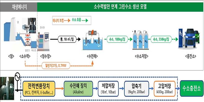 그린수소 생산 공정. 환경부