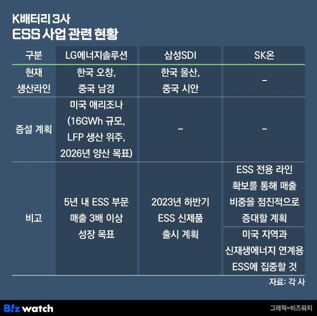 K배터리 3사 ESS 사업 관련 현황 /그래픽=비즈워치