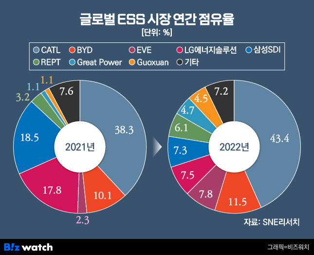 글로벌 ESS 시장 연간 점유율 추이./그래픽=비즈워치