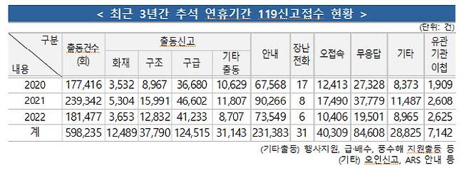 표=소방청.