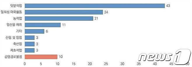 2023년 추정감염 위험요인 발생현황(중복포함). 질병관리청 제공