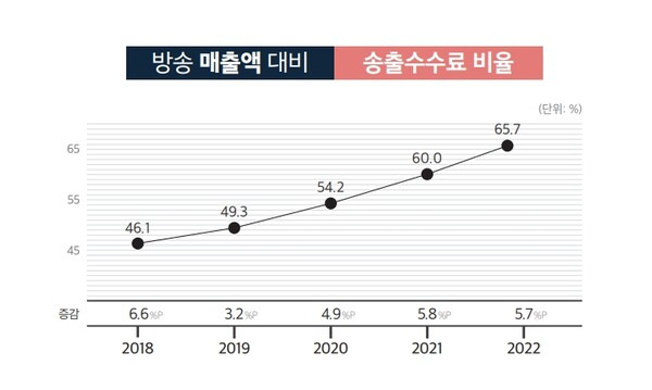 '2022년도 TV홈쇼핑 산업 현황', 방송 매출액 대비 송출 수수료 비율. ⓒ한국TV홈쇼핑협회