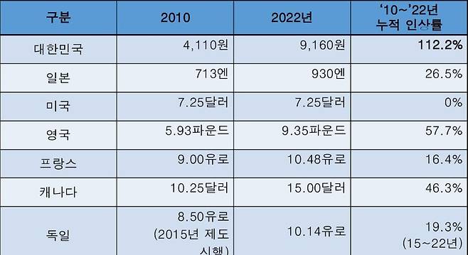 주요국가 2010~2022년 12년 동안 최저임금 인상 현황. 특히 2017년 5월부터 2022년 5월까지 문재인 정부 5년 기간 우리나라 최저 임금 인상률은 주요국들을 통틀어 세계에서 가장 높았다./박병원 이사장 제공