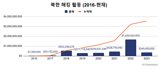 체이널리시스 제공