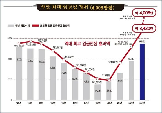 2023년 임금 및 단체협약 잠정합의안 관련 현대차 노조 설명 자료. 사진 현대차 노조