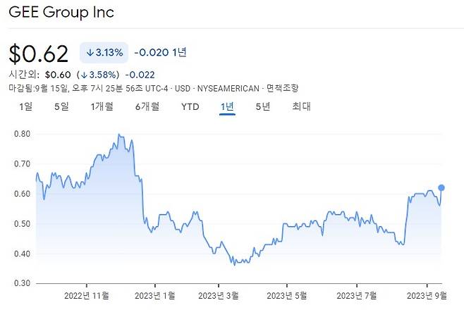 지난 1년간 GEE Group 주가 추이/사진=구글 파이낸스 캡쳐