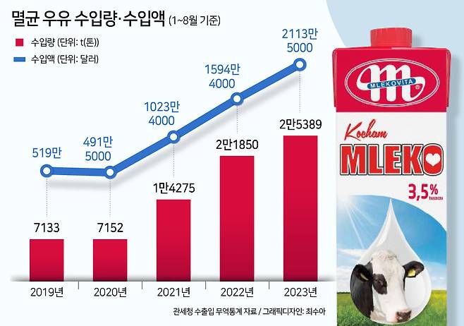 최근 5년 멸균 우유 수입량·수입액(1~8월 기준) 추이 [헤럴드DB]