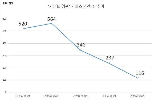 ▲ 가문의 영광 관객 수 추이. 자료 출처ㅣ영화관입장권통합전산망