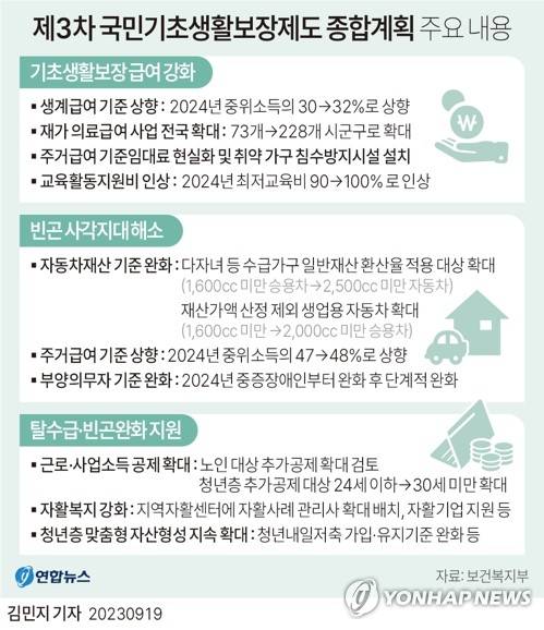 [그래픽] 제3차 국민기초생활보장제도 종합계획 주요 내용 (서울=연합뉴스) 김민지 기자 minfo@yna.co.kr
    트위터 @yonhap_graphics  페이스북 tuney.kr/LeYN1