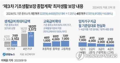 [그래픽] '제3차 기초생활보장 종합계획' 최저생활 보장 내용 (서울=연합뉴스) 이재윤 기자 yoon2@yna.co.kr
    트위터 @yonhap_graphics  페이스북 tuney.kr/LeYN1