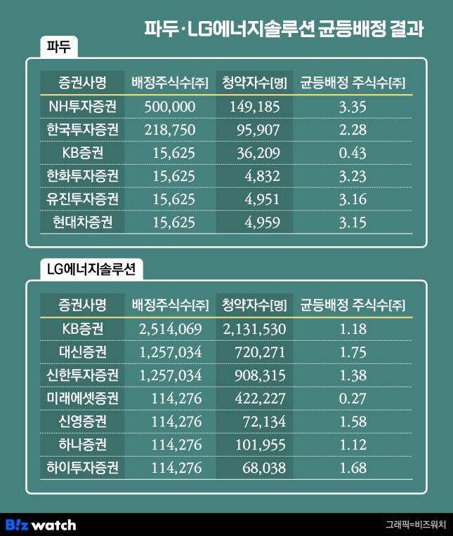 파두, LG에너지솔루션 공모주 균등배정 결과/그래픽=비즈워치