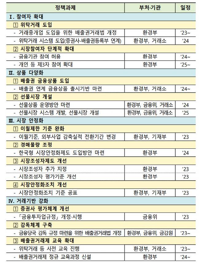 환경부가 20일 발표한 ‘배출권 거래시장 활성화 방안’ 추진 일정. 표=환경부.