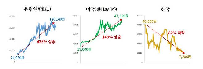 2020년 4월 이후 주요국 온실가스 배출권 가격 변동 그래프.(자료=대한상공회의소)