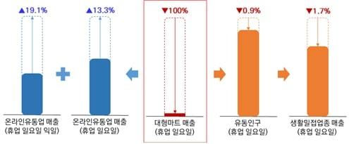 대형마트 의무휴업이 주변 상권와 온라인유통업에 미치는 영향. (서울시 제공)