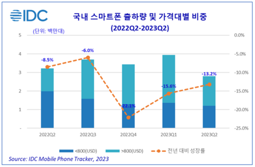 국내 스마트폰 출하량 및 가격대별 비중 (사진=한국IDC)