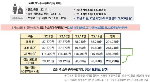 국민건강보험공단이 11월부터 적용할 지역가입자 소득정산제도의 예시. 조정 후 소득이 증가해 보험료를 추가 납부해야 하는 사례. 국민건강보험공단 제공