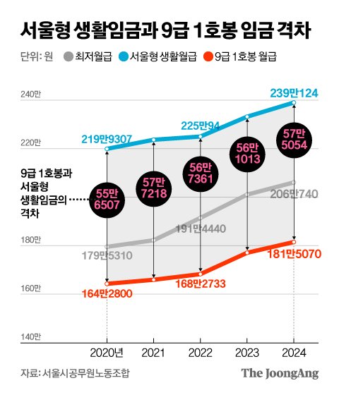 서울형 생활임금과 9급 1호봉 임금 격차. 그래픽=신재민 기자