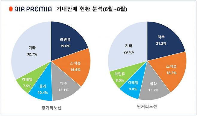 자료=에어프레미아