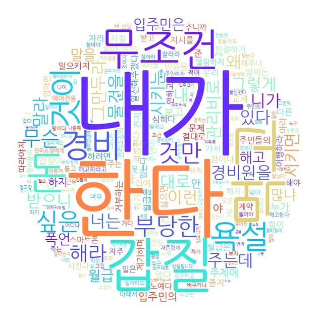 경비노동자가 들은 말에서 가장 비중이 컸던 단어 ‘내가’는 입주민이 자신을 관리비를 내는 주체나 고용주임을 강조할 때 주로 쓰였다. 무조건’은 “무조건 따르라” “입주민의 말을 무조건 믿어라” “무조건 참아라” 등 경비노동자가 강압적으로 지켜야 할 의무사항을 표현하는 단어였다. ‘한다’ 역시 “시키는 대로 해야 한다” 등의 의무사항에서 나왔다. 워드클라우드에 작성에 사용한 프로그램은 일반적으로 쓰이는 모든 상스러운 말을 ‘욕설’이라는 단어로 집계했다. 국민일보 이슈&탐사팀