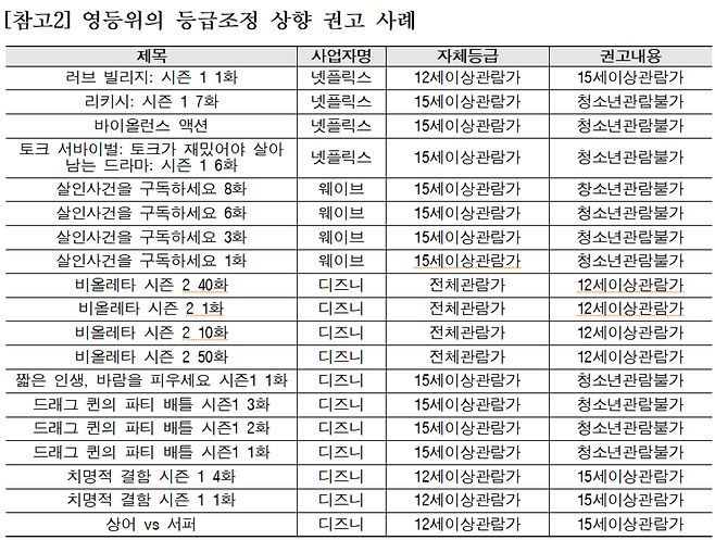 ▲ 영상물등급위원회의 등급조정 상향 권고 사례. 자료=김승수 의원실