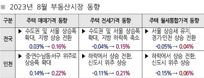 2023년 8월 부동산시장 동향〈인천시 제공〉