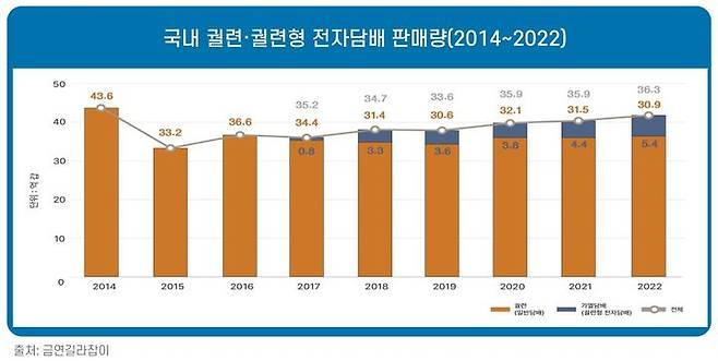 [서울=뉴시스] 국내 궐련·궐련형 전자담배 판매량. (사진=보건복지부 제공) 2023.09.20. photo@newsis.com *재판매 및 DB 금지