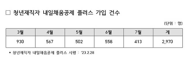 청년재직자 내일채움공제 플러스 가입 건수. 이동주 의원실 제공