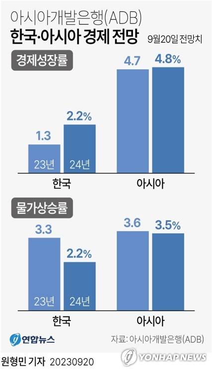 [그래픽] 아시아개발은행(ADB) 한국·아시아 경제 전망 (서울=연합뉴스) 원형민 기자 = circlemin@yna.co.kr
    페이스북 tuney.kr/LeYN1 트위터 @yonhap_graphics