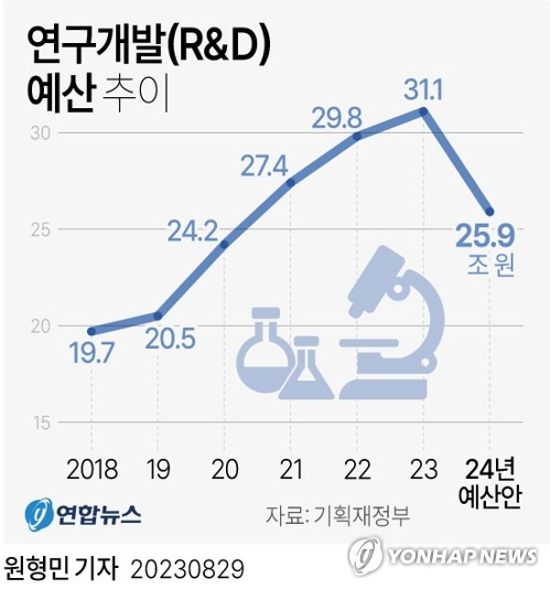 [그래픽] 연구개발(R&D) 예산 추이 (서울=연합뉴스) 원형민 기자 = 29일 정부가 발표한 2024년 예산안에 따르면 내년 연구개발(R&D) 분야 예산은 25조9천152억원으로 편성됐다.
    circlemin@yna.co.kr
    페이스북 tuney.kr/LeYN1 트위터 @yonhap_graphics