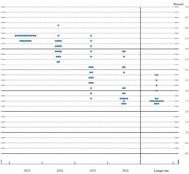 연준이 공개한 19개 위원들의 금리 전망 점도표