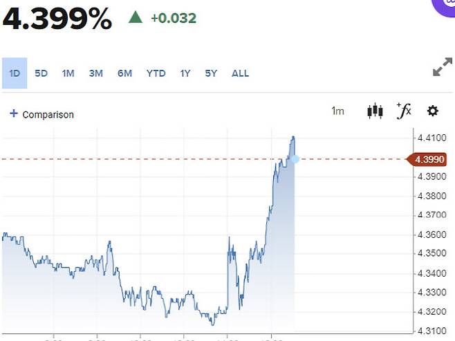 20일(현지시간) 10년물 국채금리 추이