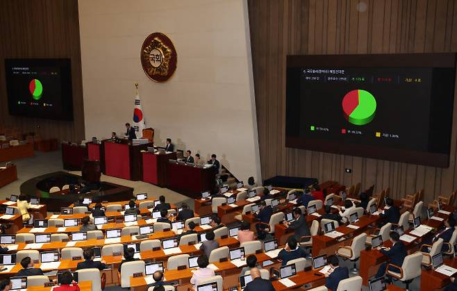 21일 오후 서울 여의도 국회 본회의장에서 열린 제410회 국회(정기회) 제8차 본회의에서 한덕수 국무총리에 대한 해임건의안이 가결되고 있다. 한 총리에 대한 해임건의안은 총 295표 중 찬성 175표, 반대 116표, 기권 4표로 가결됐다.(사진=노진환 이데일리 기자)