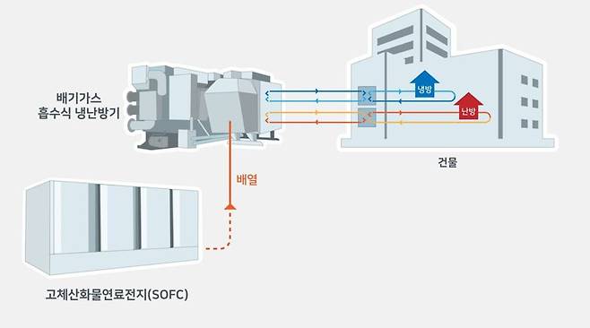 연료전지 배열활용 고효율 일체형 흡수식 냉방시스템 개념도. SK에코플랜트 제공