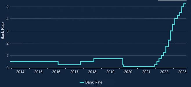 영국 기준금리 추이 /사진=영란은행 홈페이지