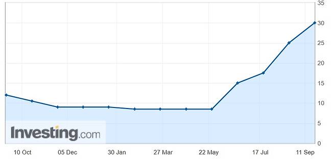 9월 21일(현지시간) 기준 튀르키예 기준금리 추이 /사진=인베스팅닷컴