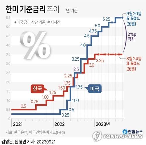 [그래픽] 한미 기준금리 추이 (서울=연합뉴스) 김영은 기자 = 0eun@yna.co.kr
    트위터 @yonhap_graphics  페이스북 tuney.kr/LeYN1
