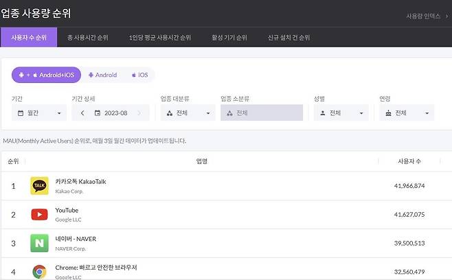 2023년 8월 모바일 시장의 플랫폼 사용자 수와 순위 [모바일인덱스 통계 화면 갈무리]