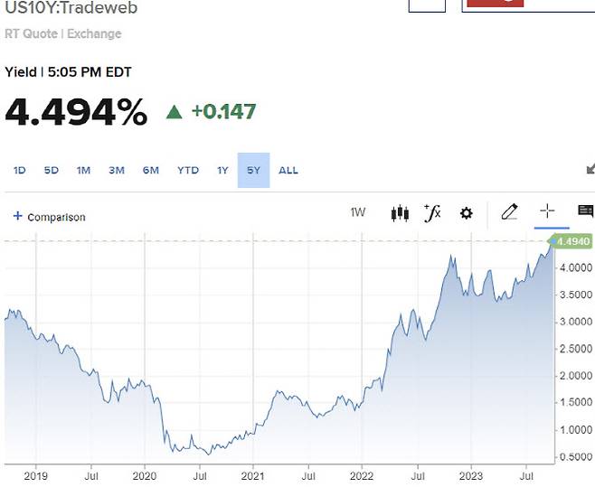 10년물 국채금리 추이 (그래픽=CNBC)