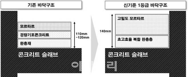 기존 바닥구조와 GS건설이 자체개발한 ‘신기준 1등급 바닥구조’의 단면 비교 (사진=GS건설)