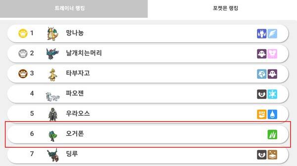 - 채용률 6위에 오른 오거폰