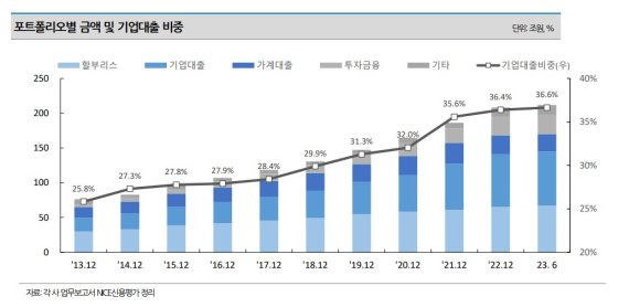 *캐피탈사 포트폴리오