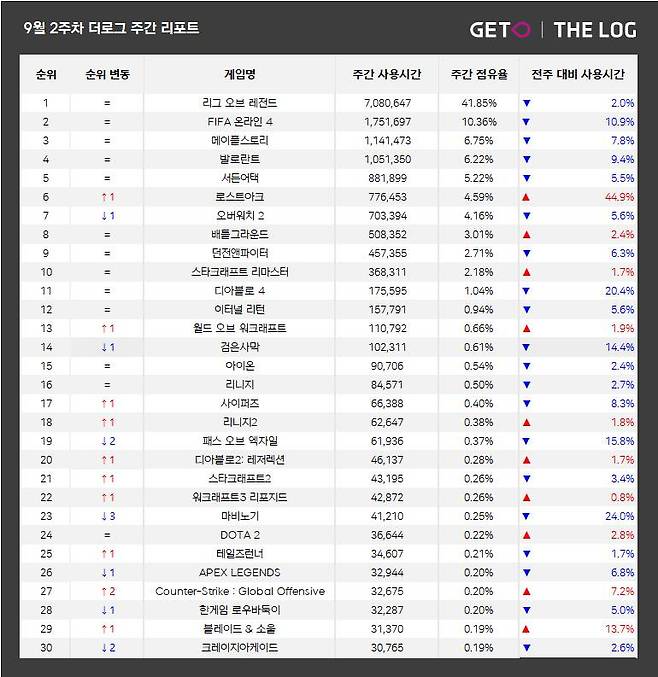 9월 2주 PC방 순위(자료 출처-더로그)