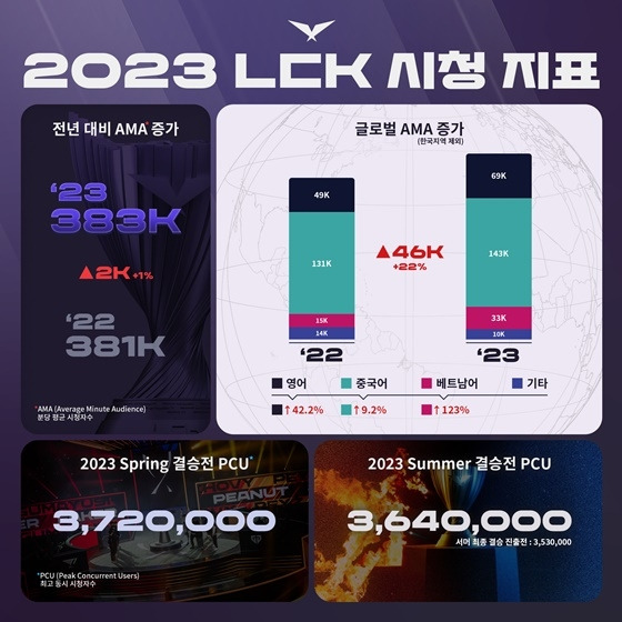 2023 LCK 시청 지표[제공=LCK]